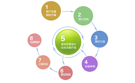 網(wǎng)站設計制作流程