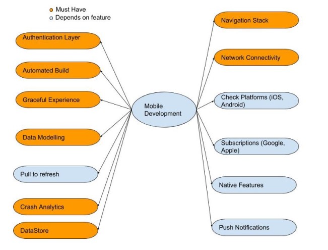 移動(dòng)端APP軟件開發(fā)13個(gè)注意事項(xiàng)