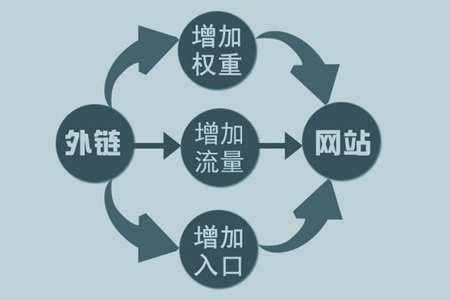 網(wǎng)站優(yōu)化推廣公司:網(wǎng)站外鏈?zhǔn)鞘裁?