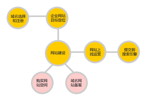 網(wǎng)站建設(shè)基本流程