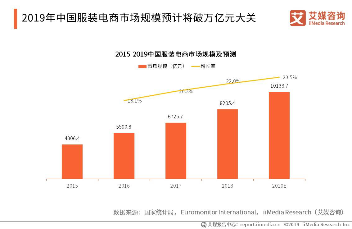 服裝/服飾電商平臺(tái)建設(shè)