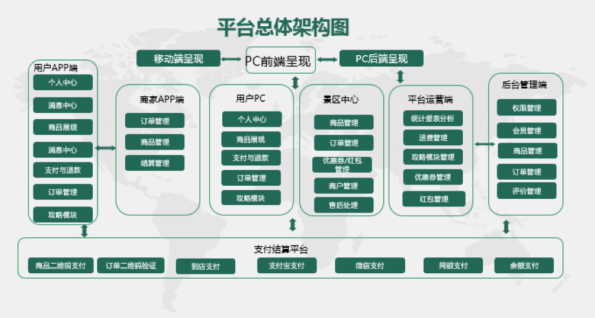 旅游B2C商城系統(tǒng)開發(fā)