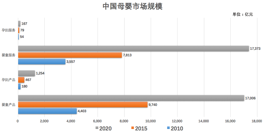 母嬰市場規(guī)模與發(fā)展前景