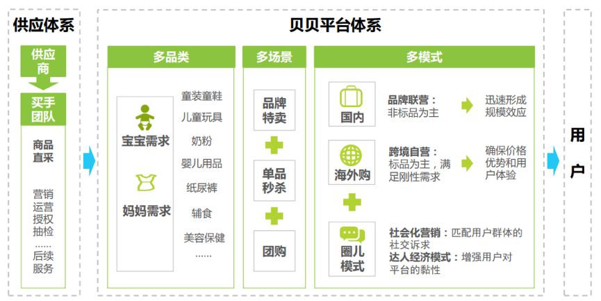 垂直型母嬰電商