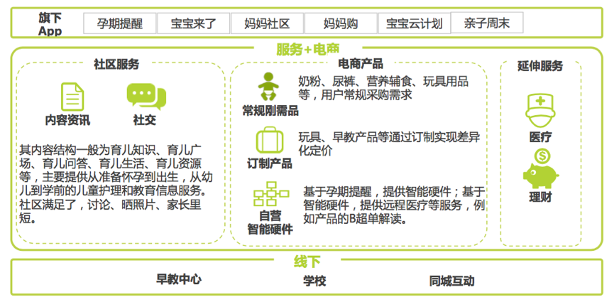 社區(qū)+b2c商城＋服務(wù)