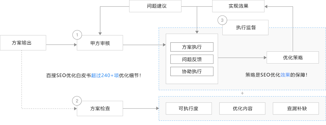 金融貸款網站優(yōu)化流程