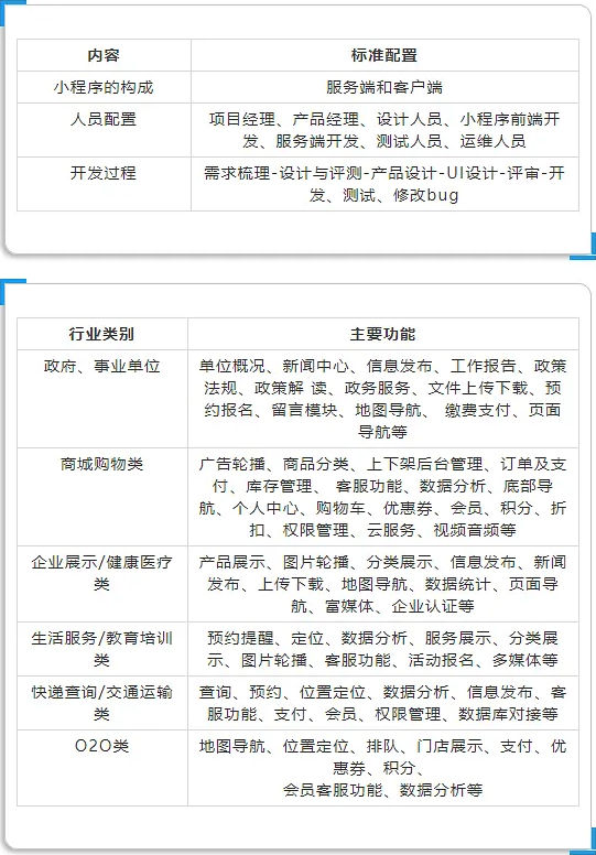 微信小程序開發(fā)配置與功能需求