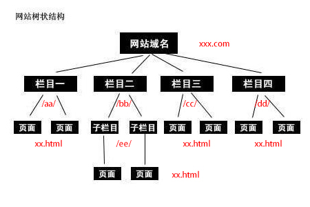 網(wǎng)站架構(gòu),網(wǎng)站目錄